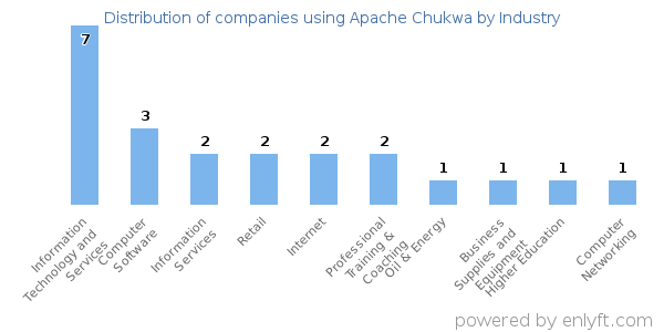 Companies using Apache Chukwa - Distribution by industry