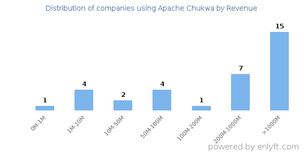 Apache Chukwa clients - distribution by company revenue