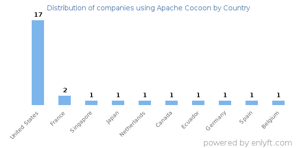 Apache Cocoon customers by country