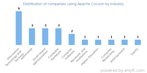 Companies using Apache Cocoon - Distribution by industry