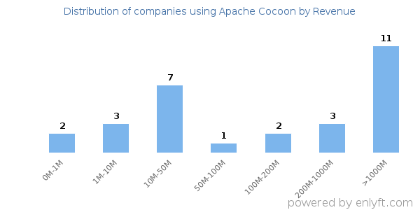 Apache Cocoon clients - distribution by company revenue