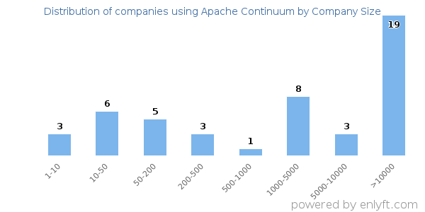 Companies using Apache Continuum, by size (number of employees)
