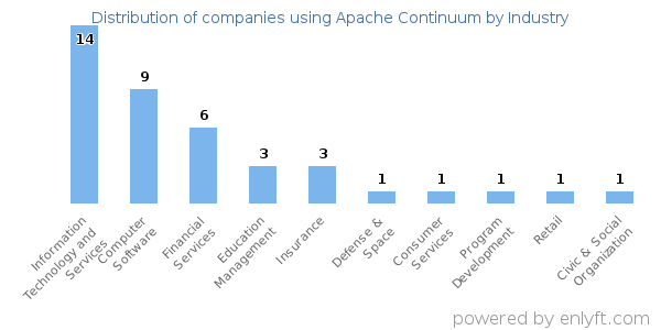 Companies using Apache Continuum - Distribution by industry