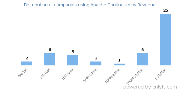 Apache Continuum clients - distribution by company revenue
