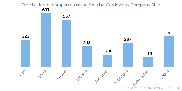 Companies using Apache Cordova, by size (number of employees)