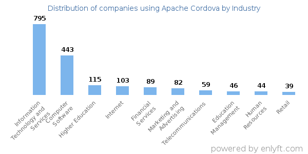 Companies using Apache Cordova - Distribution by industry
