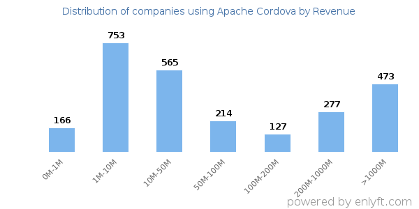 Apache Cordova clients - distribution by company revenue