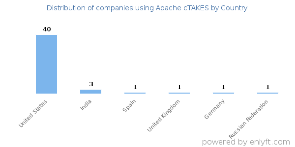 Apache cTAKES customers by country