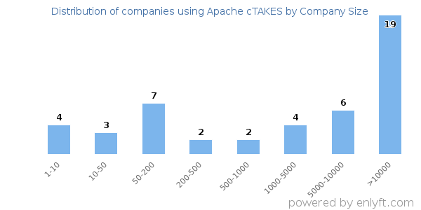 Companies using Apache cTAKES, by size (number of employees)