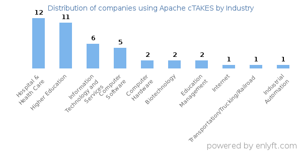 Companies using Apache cTAKES - Distribution by industry