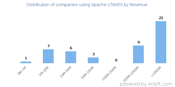 Apache cTAKES clients - distribution by company revenue