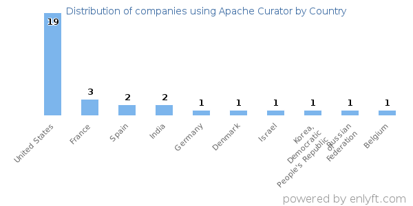 Apache Curator customers by country