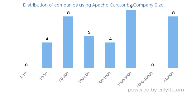 Companies using Apache Curator, by size (number of employees)