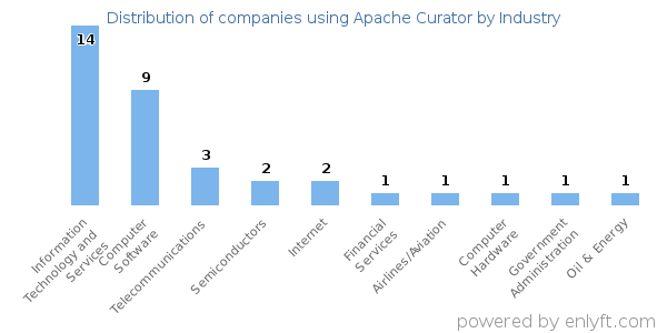 Companies using Apache Curator - Distribution by industry
