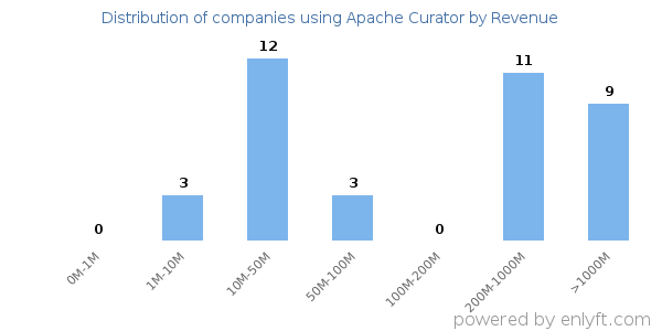Apache Curator clients - distribution by company revenue