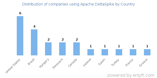 Apache DeltaSpike customers by country