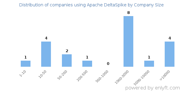 Companies using Apache DeltaSpike, by size (number of employees)