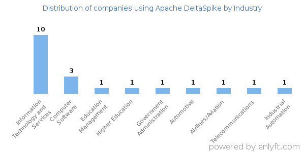 Companies using Apache DeltaSpike - Distribution by industry