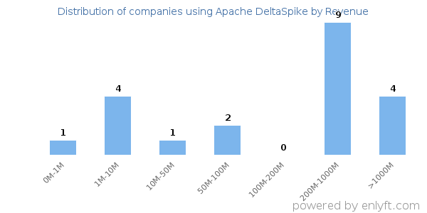 Apache DeltaSpike clients - distribution by company revenue