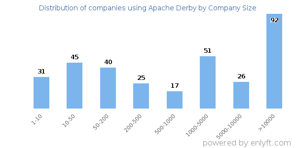 Companies using Apache Derby, by size (number of employees)