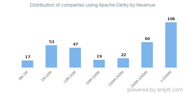 Apache Derby clients - distribution by company revenue