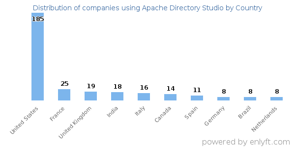 Apache Directory Studio customers by country