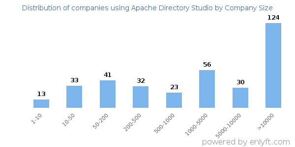 Companies using Apache Directory Studio, by size (number of employees)