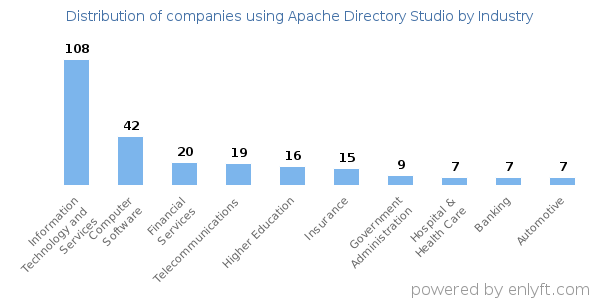 Companies using Apache Directory Studio - Distribution by industry