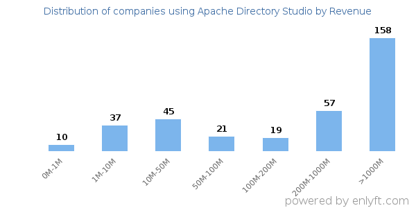 Apache Directory Studio clients - distribution by company revenue