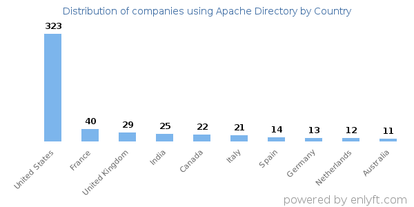 Apache Directory customers by country