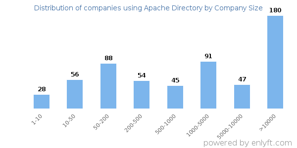 Companies using Apache Directory, by size (number of employees)