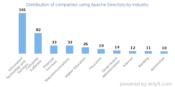 Companies using Apache Directory - Distribution by industry