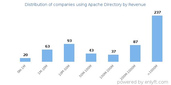 Apache Directory clients - distribution by company revenue