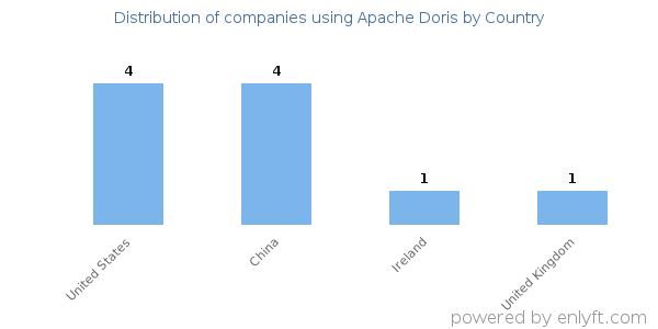Apache Doris customers by country