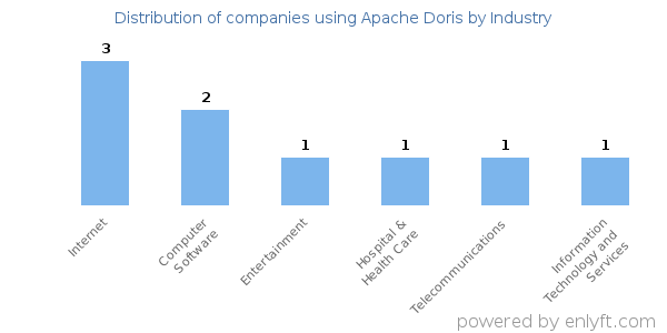Companies using Apache Doris - Distribution by industry