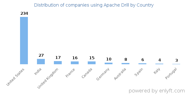 Apache Drill customers by country