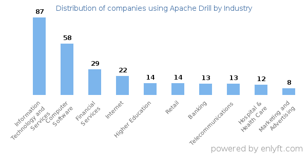 Companies using Apache Drill - Distribution by industry