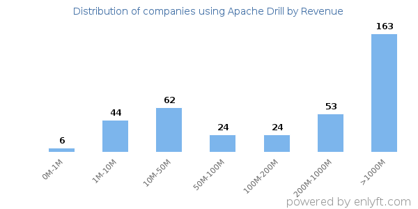 Apache Drill clients - distribution by company revenue
