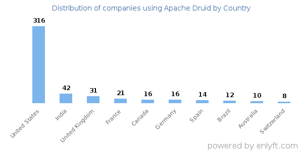 Apache Druid customers by country