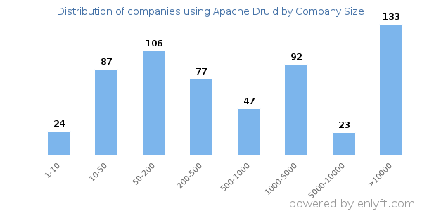 Companies using Apache Druid, by size (number of employees)