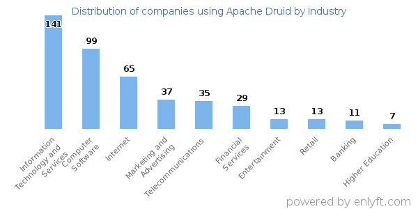 Companies using Apache Druid - Distribution by industry