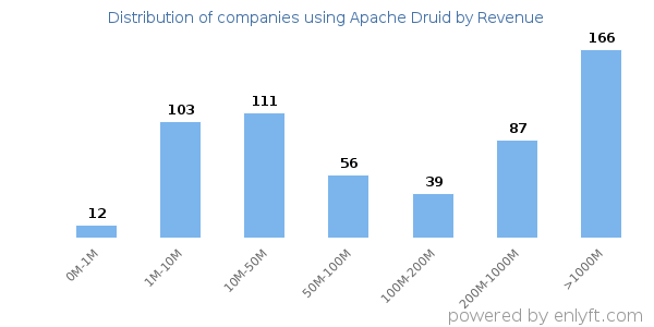 Apache Druid clients - distribution by company revenue