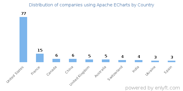 Apache ECharts customers by country