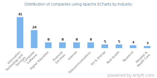 Companies using Apache ECharts - Distribution by industry