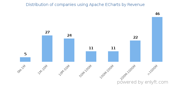 Apache ECharts clients - distribution by company revenue