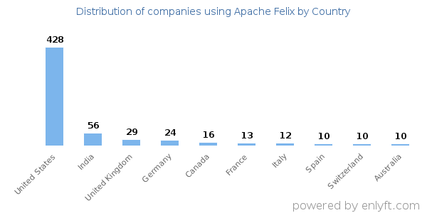 Apache Felix customers by country