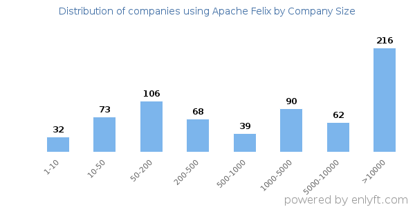 Companies using Apache Felix, by size (number of employees)