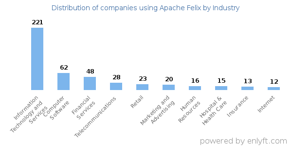 Companies using Apache Felix - Distribution by industry