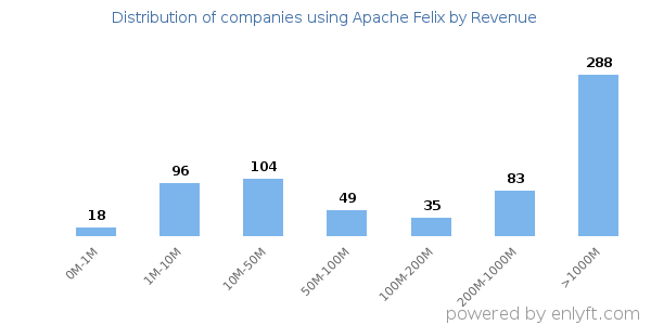 Apache Felix clients - distribution by company revenue