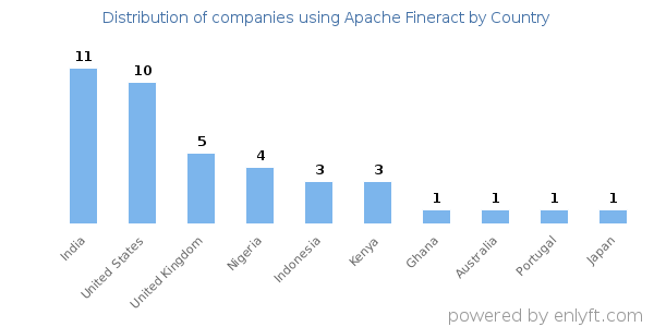 Apache Fineract customers by country